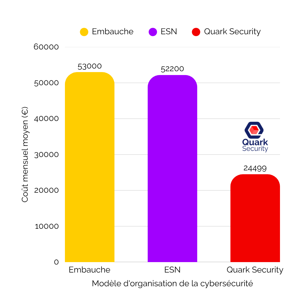 En moyenne, à service équivalent, l'offre de Quark Security permet aux PME de construire leur cybersécurité pour un coût mensuel environ 53% moins cher vs les modèles d'embauche et ESN